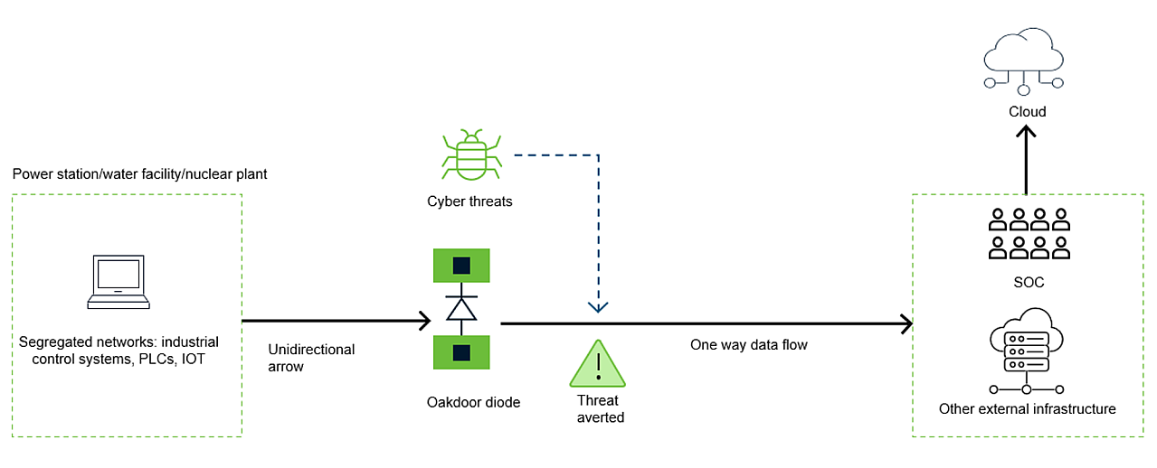 Understanding hardware-enforced security and the role of… | Oakdoor